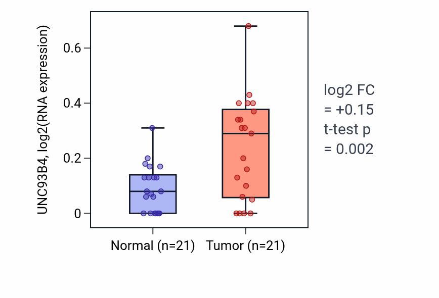 Tumor-vs-normal expression box plot for UNC93B4 in STAD.