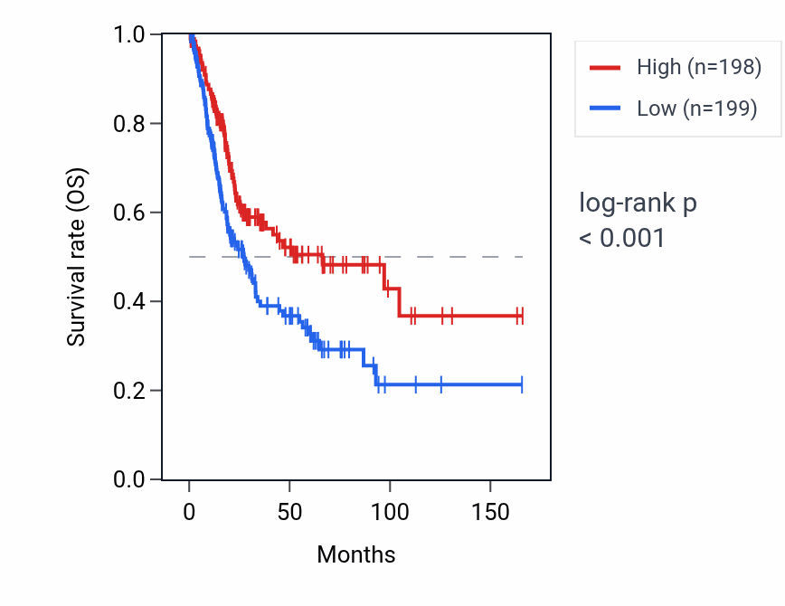 Kaplan&ndash;Meier survival curve for UNC93B5 RNA expression in BLCA: high vs low expression groups.
