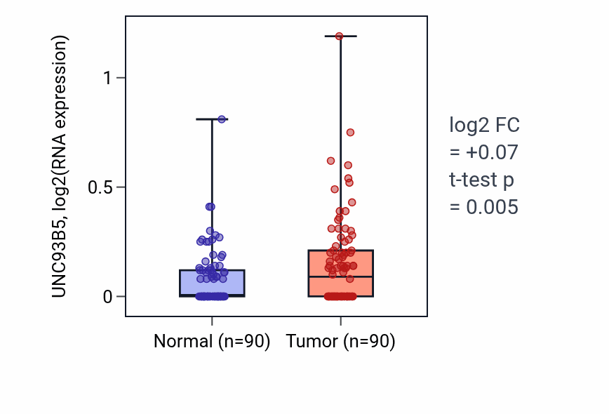 Tumor-vs-normal expression box plot for UNC93B5 in BRCA.