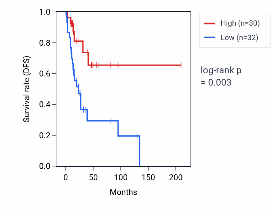 Kaplan&ndash;Meier survival curve for UNC93B6 RNA expression in CESC: high vs low expression groups.