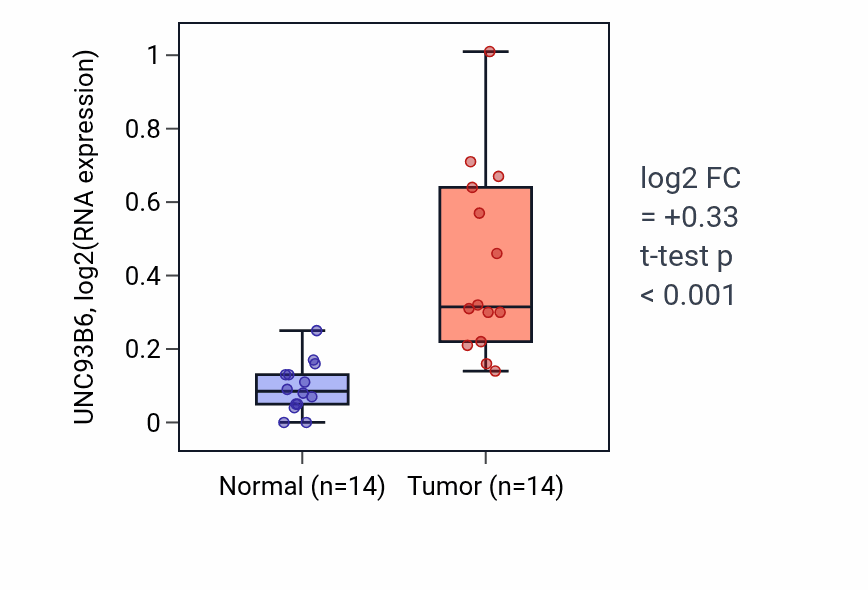 Tumor-vs-normal expression box plot for UNC93B6 in STAD.