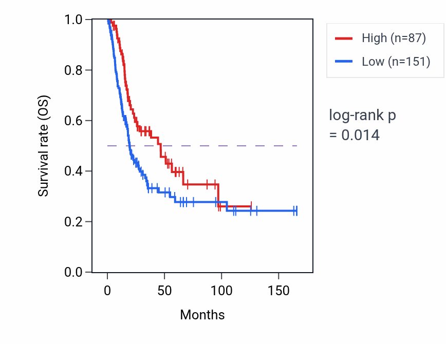 Kaplan&ndash;Meier survival curve for UNC93B7 RNA expression in BLCA: high vs low expression groups.