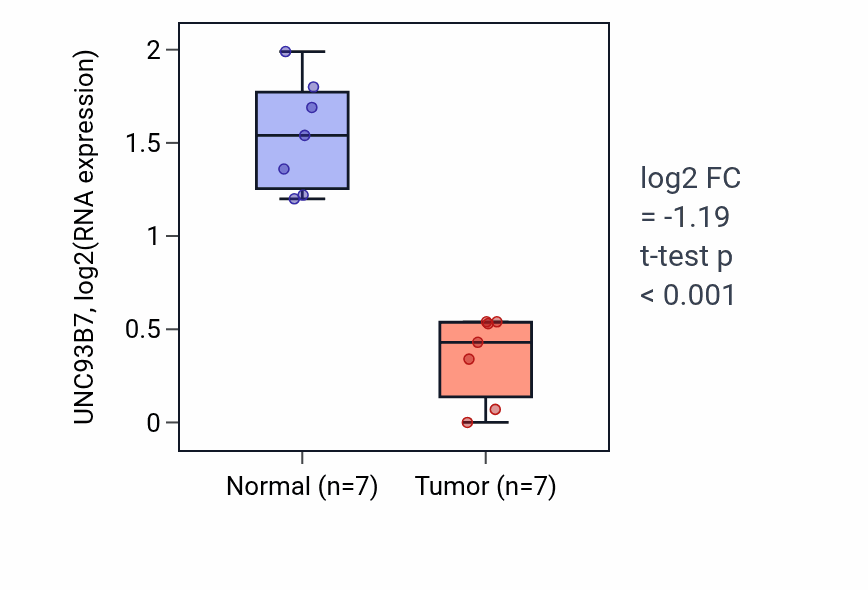Tumor-vs-normal expression box plot for UNC93B7 in THCA.