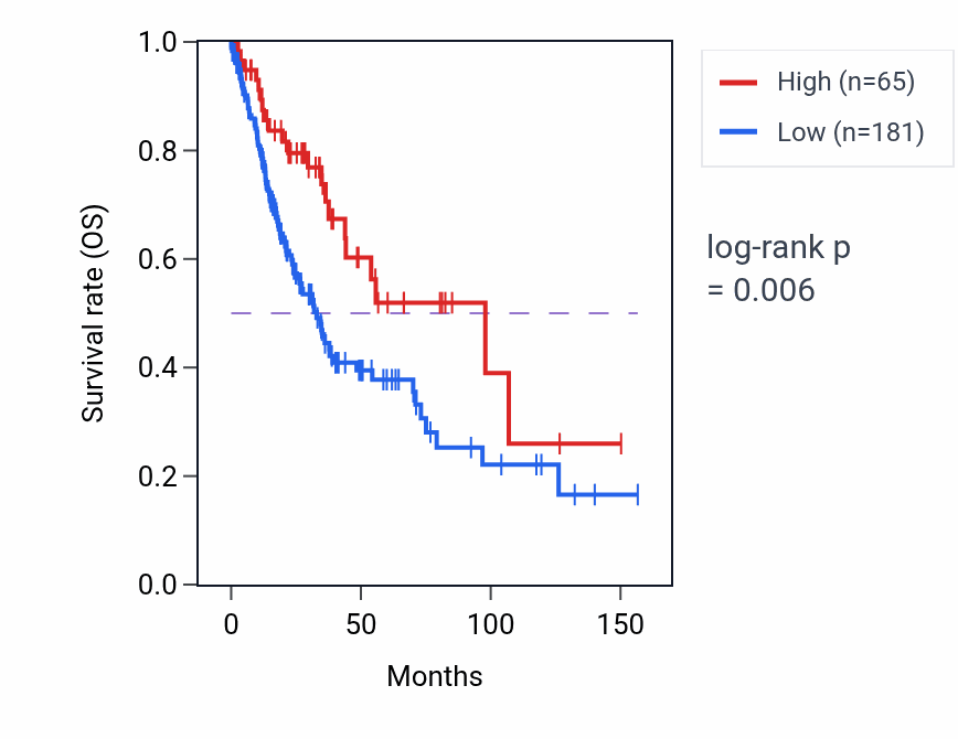 Kaplan&ndash;Meier survival curve for UNC93B8 RNA expression in LUSC: high vs low expression groups.