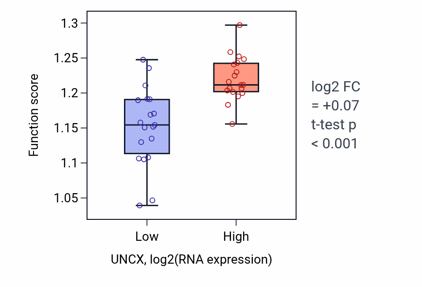 Box plot of Regulation of DNA repair in UNCX-low vs UNCX-high samples in BONE.