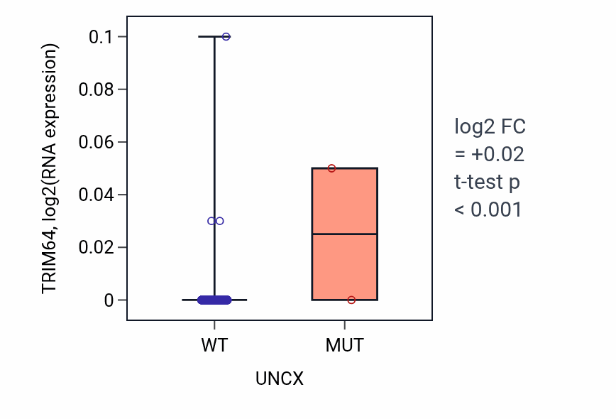 Box plot of TRIM64 in UNCX-low vs UNCX-high samples in BRCA.