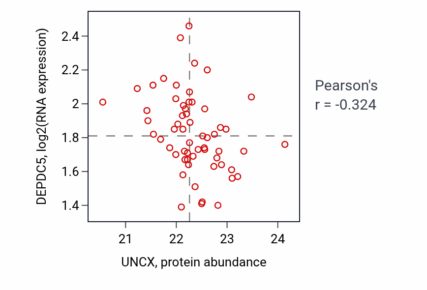 Per-sample scatter of UNCX vs DEPDC5 in PDAC (Pearson r = -0.32).