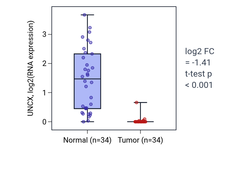 Tumor-vs-normal expression box plot for UNCX in KIRC.