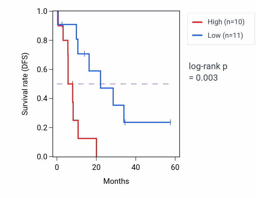 Kaplan&ndash;Meier survival curve for UNCX mass-spec protein-high vs -low samples in PDAC.