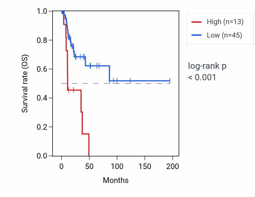 Kaplan&ndash;Meier survival curve for UNCX RNA-high vs -low samples in KIRP.
