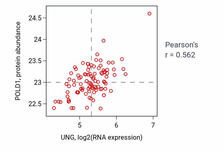 Per-sample scatter of UNG vs POLD1 in GBM (Pearson r = 0.56).