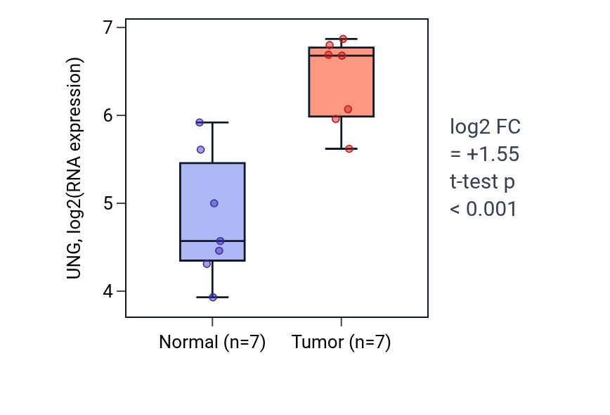 Tumor-vs-normal expression box plot for UNG in BLCA.