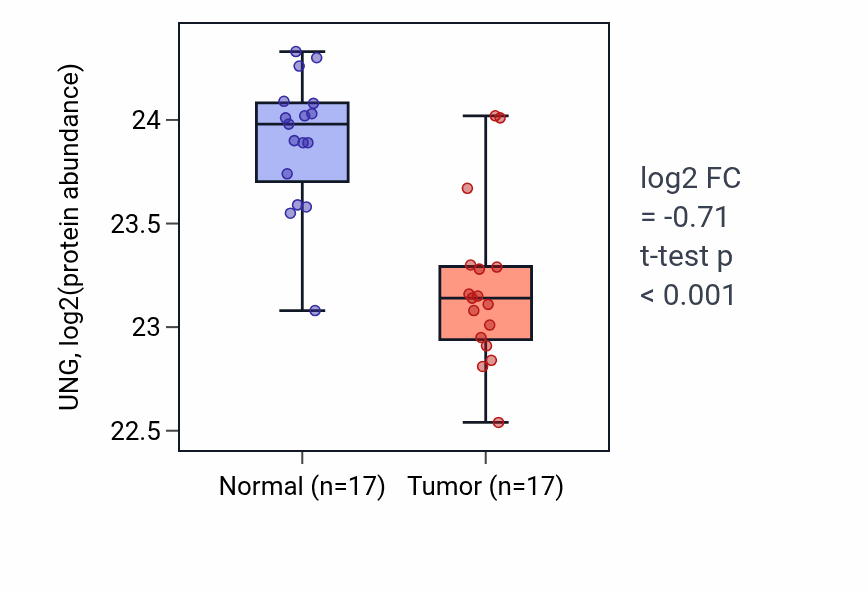 Tumor-vs-normal mass-spec protein box plot for UNG in CCRCC.