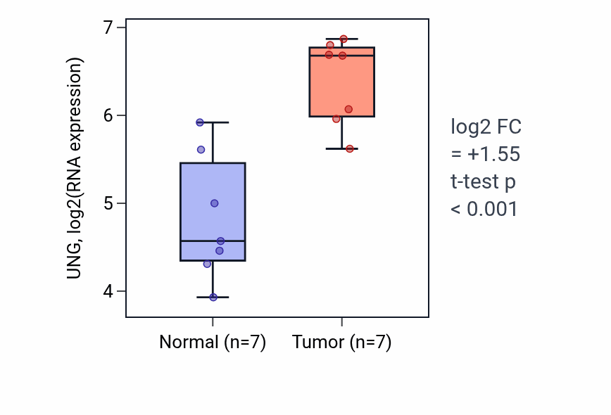 Tumor-vs-normal expression box plot for UNG RNA in BLCA.