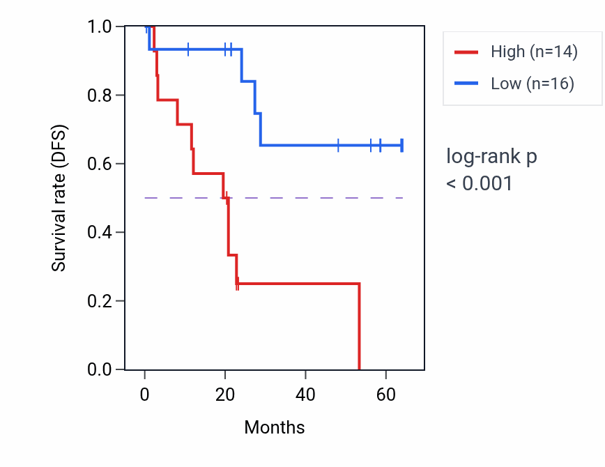 Kaplan&ndash;Meier survival curve for UNG mass-spec protein-high vs -low samples in CCRCC.