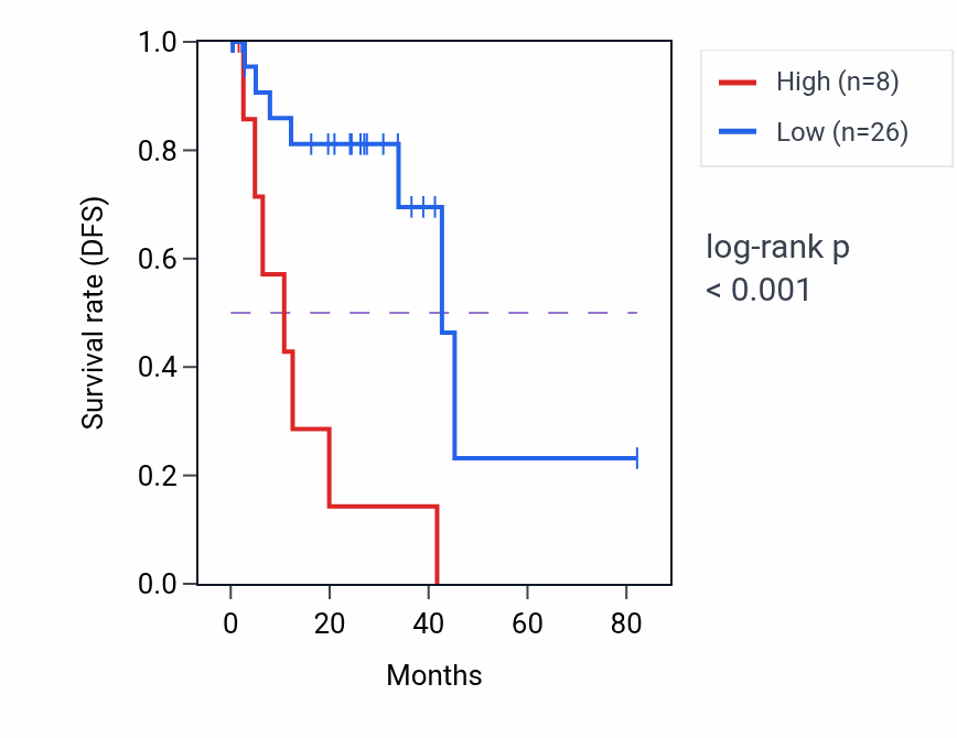 Kaplan&ndash;Meier survival curve for UNGP1 RNA expression in UVM: high vs low expression groups.