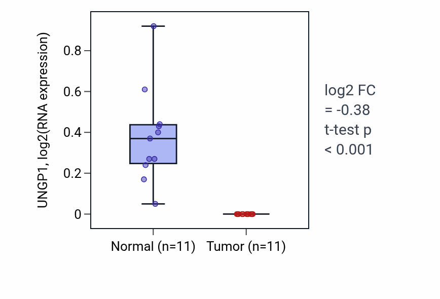 Tumor-vs-normal expression box plot for UNGP1 in KICH.