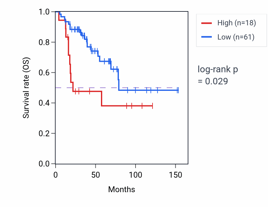 Kaplan&ndash;Meier survival curve for UNGP3 RNA expression in ACC: high vs low expression groups.