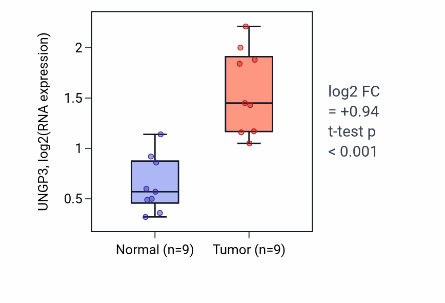 Tumor-vs-normal expression box plot for UNGP3 in HNSC.