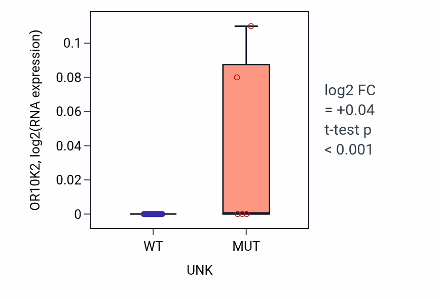 Box plot of OR10K2 in UNK-low vs UNK-high samples in BREAST.