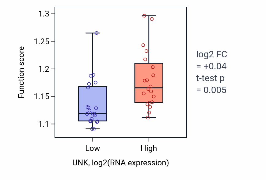 Box plot of Epigenetic regulation of gene expression in UNK-low vs UNK-high samples in STOMACH.
