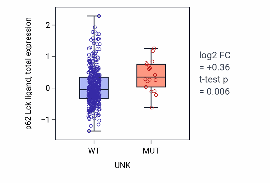 Box plot of p62 Lck ligand in UNK-low vs UNK-high samples in UCEC.