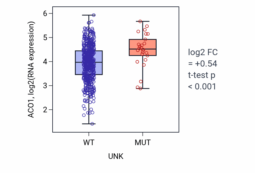 Box plot of ACO1 in UNK-low vs UNK-high samples in UCEC.