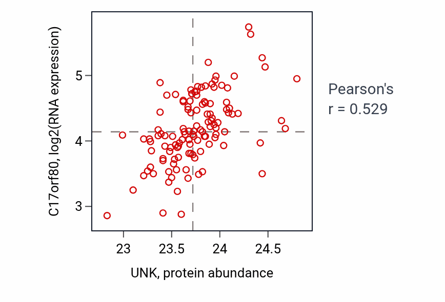 Per-sample scatter of UNK vs C17orf80 in BRCA (Pearson r = 0.53).