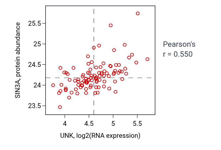 Per-sample scatter of UNK vs SIN3A in GBM (Pearson r = 0.55).