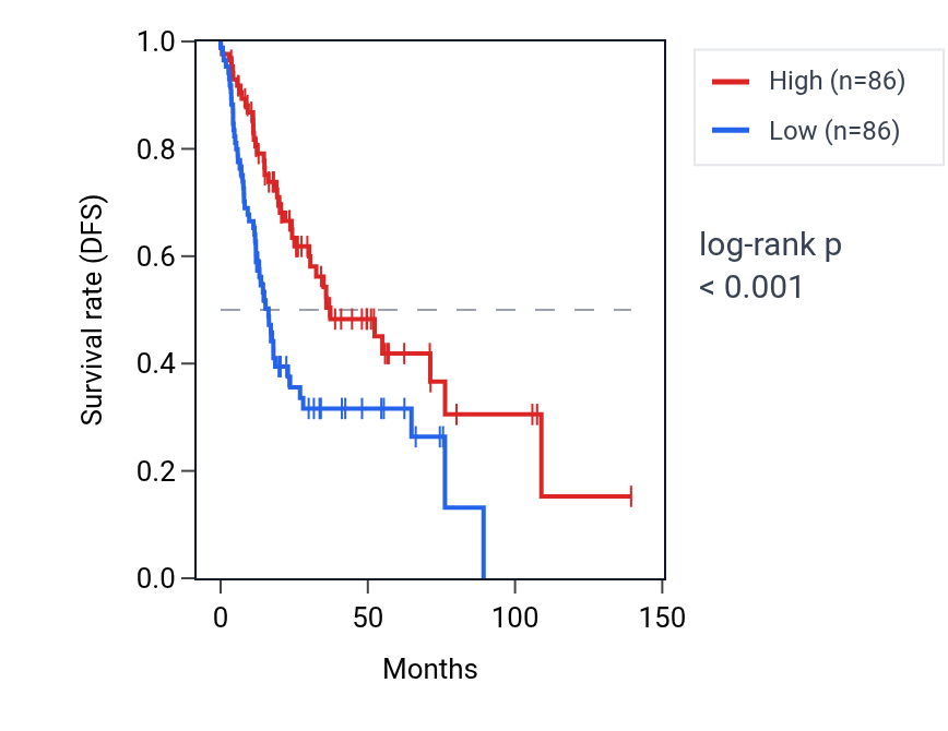 Kaplan&ndash;Meier survival curve for UNK RNA expression in HNSC: high vs low expression groups.