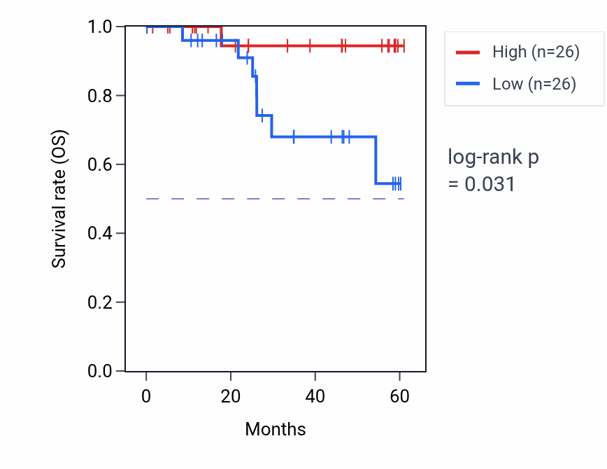 Kaplan&ndash;Meier survival curve for UNK mass-spec protein-high vs -low samples in LSCC.