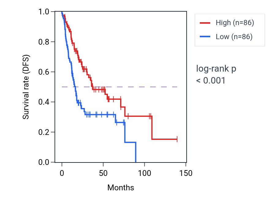 Kaplan&ndash;Meier survival curve for UNK RNA-high vs -low samples in HNSC.