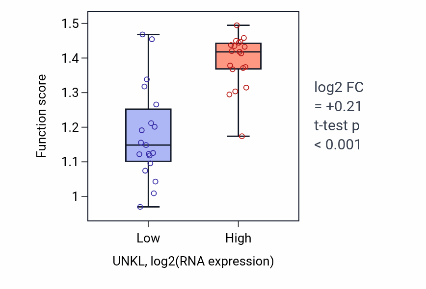 Box plot of Calcium-independent cell-matrix adhesion in UNKL-low vs UNKL-high samples in BONE.