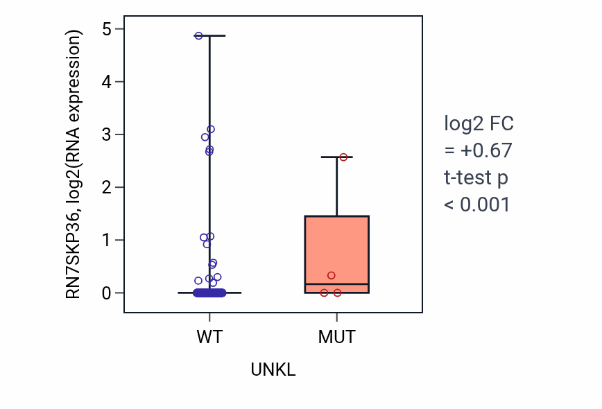 Box plot of RN7SKP36 in UNKL-low vs UNKL-high samples in COAD.
