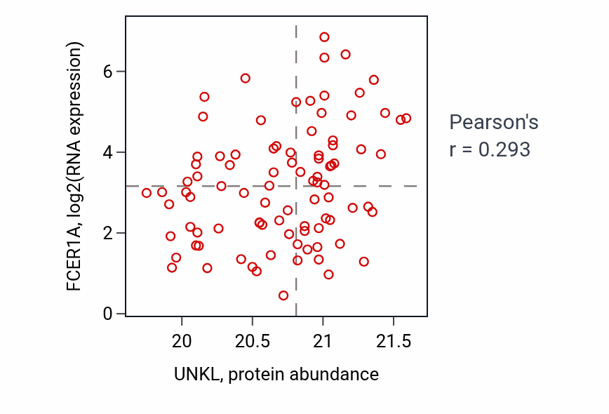 Per-sample scatter of UNKL vs FCER1A in CCRCC (Pearson r = 0.29).
