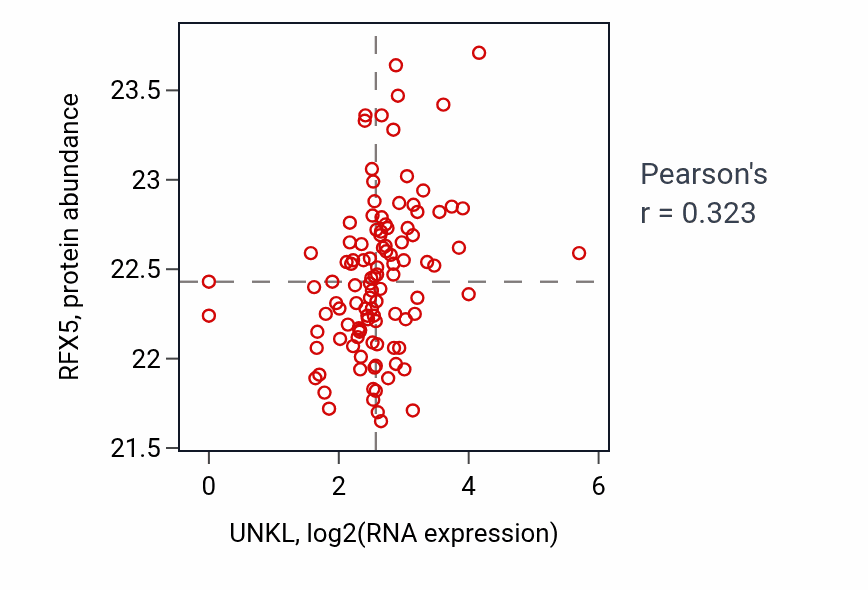 Per-sample scatter of UNKL vs RFX5 in HNSC (Pearson r = 0.32).
