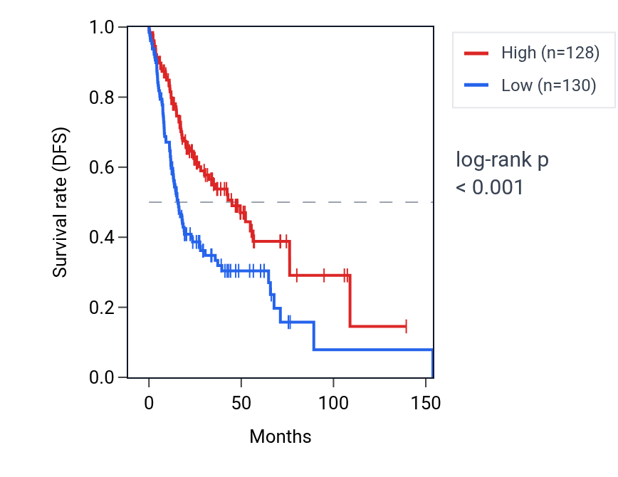 Kaplan&ndash;Meier survival curve for UNKL RNA expression in HNSC: high vs low expression groups.