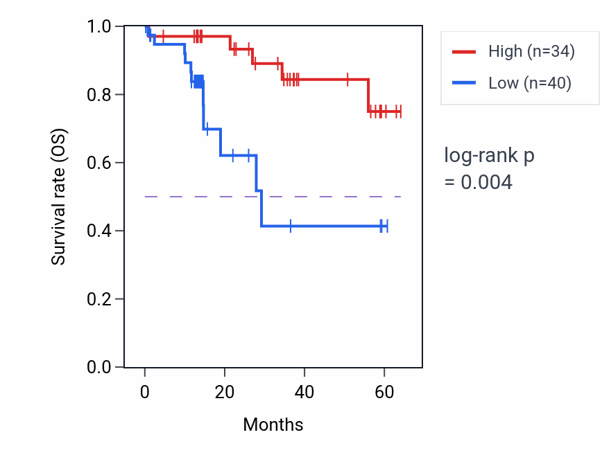 Kaplan&ndash;Meier survival curve for UNKL mass-spec protein-high vs -low samples in LUAD.