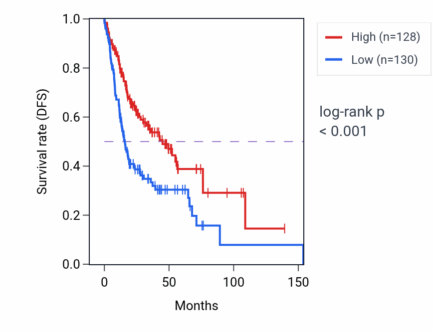 Kaplan&ndash;Meier survival curve for UNKL RNA-high vs -low samples in HNSC.