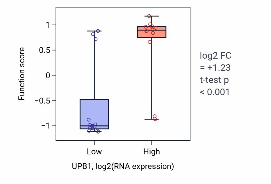 Box plot of Positive regulation of acetylcholine secretion, neurotransmission in UPB1-low vs UPB1-high samples in LIVER.