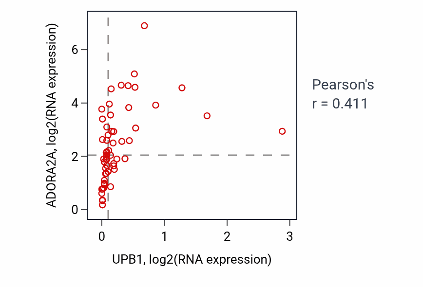 Per-sample scatter of UPB1 vs ADORA2A in BREAST (Pearson r = 0.41).