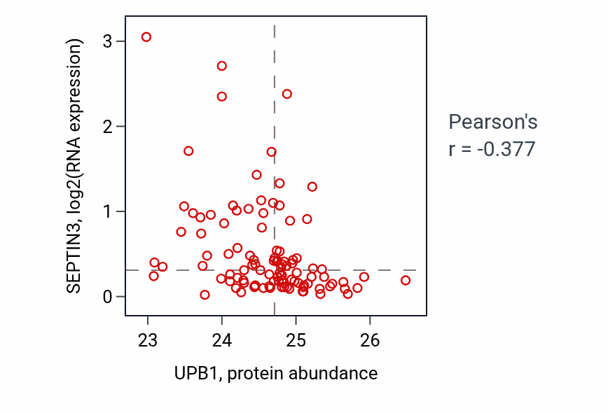 Per-sample scatter of UPB1 vs SEPTIN3 in CCRCC (Pearson r = -0.38).