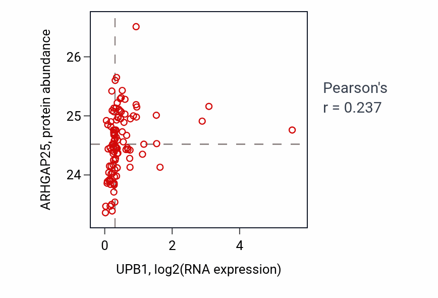Per-sample scatter of UPB1 vs ARHGAP25 in HNSC (Pearson r = 0.24).