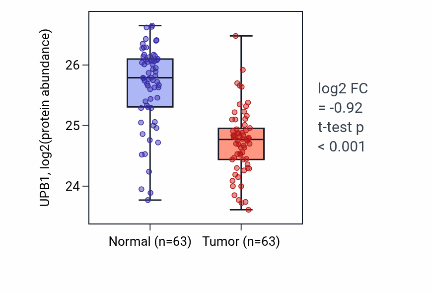 Tumor-vs-normal mass-spec protein box plot for UPB1 in CCRCC.