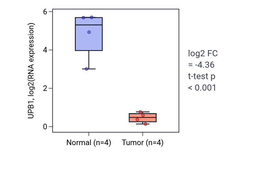 Tumor-vs-normal expression box plot for UPB1 RNA in KIRP.