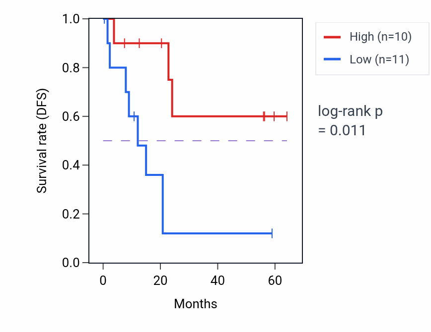 Kaplan&ndash;Meier survival curve for UPB1 mass-spec protein-high vs -low samples in CCRCC.