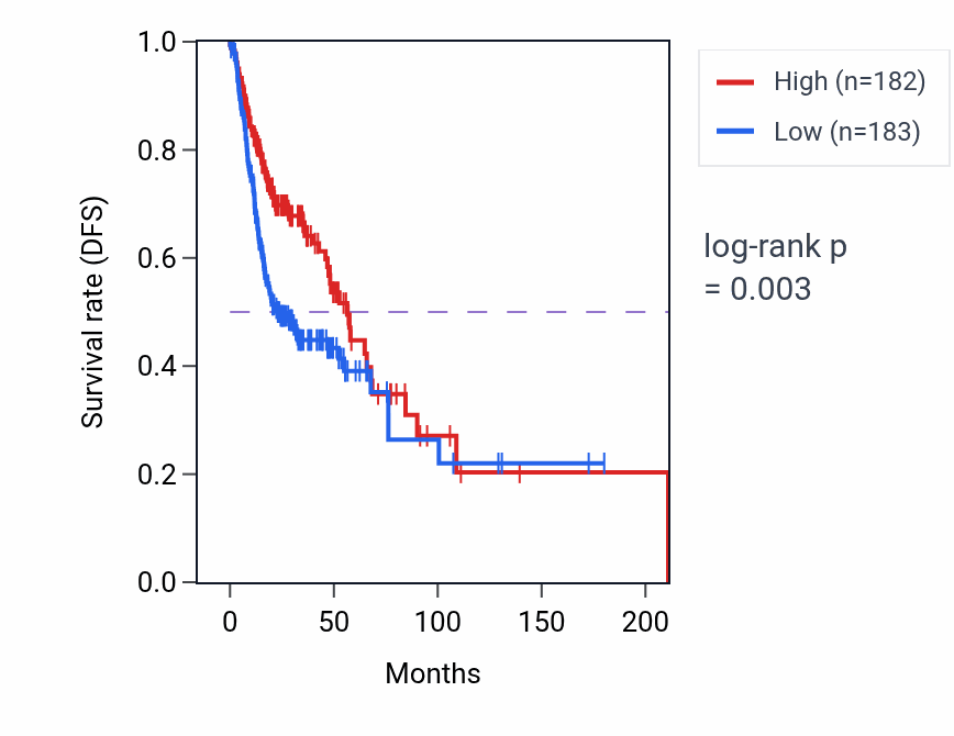 Kaplan&ndash;Meier survival curve for UPB1 RNA-high vs -low samples in HNSC.