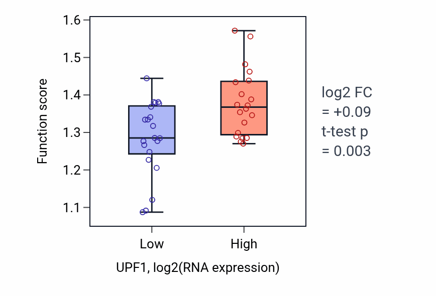 Box plot of Regulation of cell fate commitment in UPF1-low vs UPF1-high samples in STOMACH.
