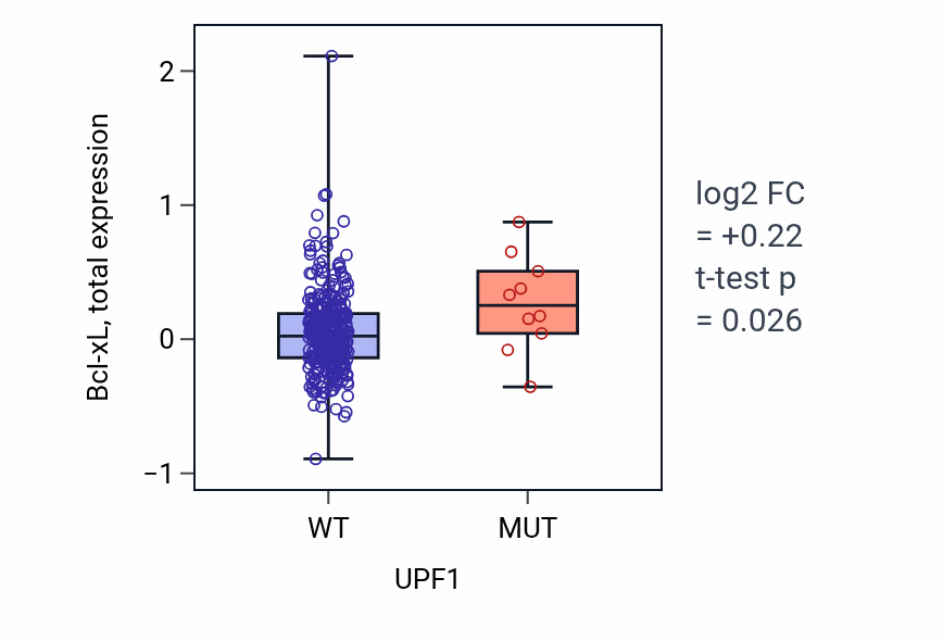 Box plot of Bcl-xL in UPF1-low vs UPF1-high samples in BLCA.