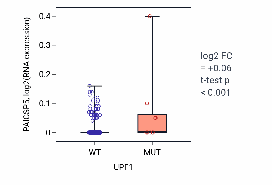 Box plot of PAICSP5 in UPF1-low vs UPF1-high samples in LUSC.
